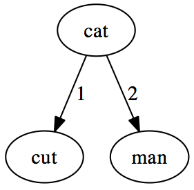 2) The Levensteinh distance between cat and man is two, so man is connected with a branch of length two