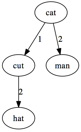 3) d(“hat”,“cat”) = 1, so the insertion operation is done on the “cut” node, and “hat” is connected to “cut” with a branch of length two (d(“cut”,“hat”)=2)