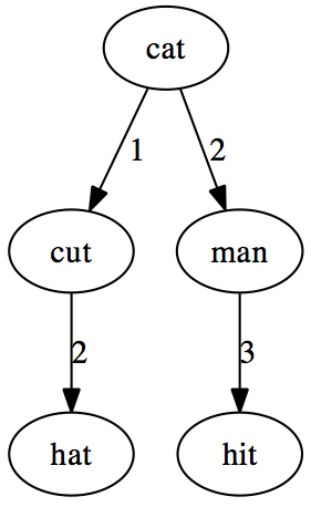 4) d(cat,man) = 2, so the insertion operation is done on the man node, and hit is connected to man with a branch of length three (d(man,hit)=3)