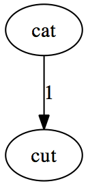 1) Cut is inserted under cat with a branch of length one