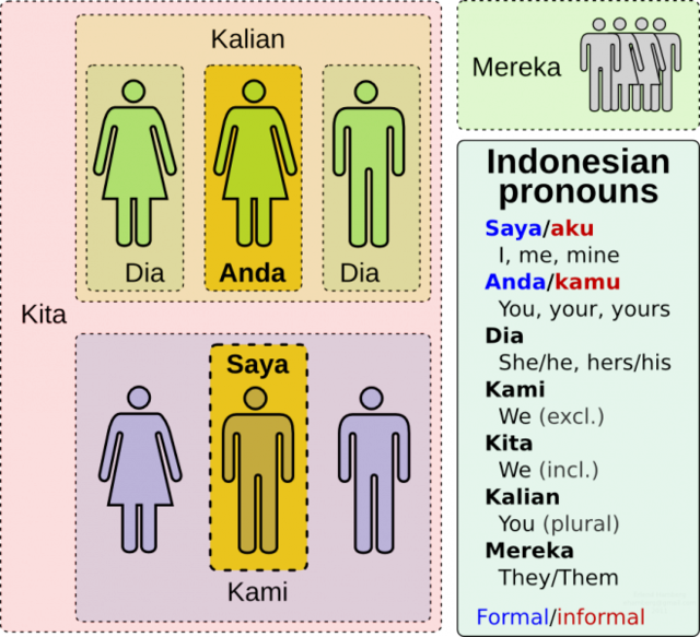 Indonesian pronouns