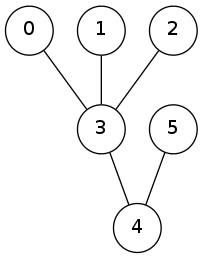 The tree represented by “3334”.